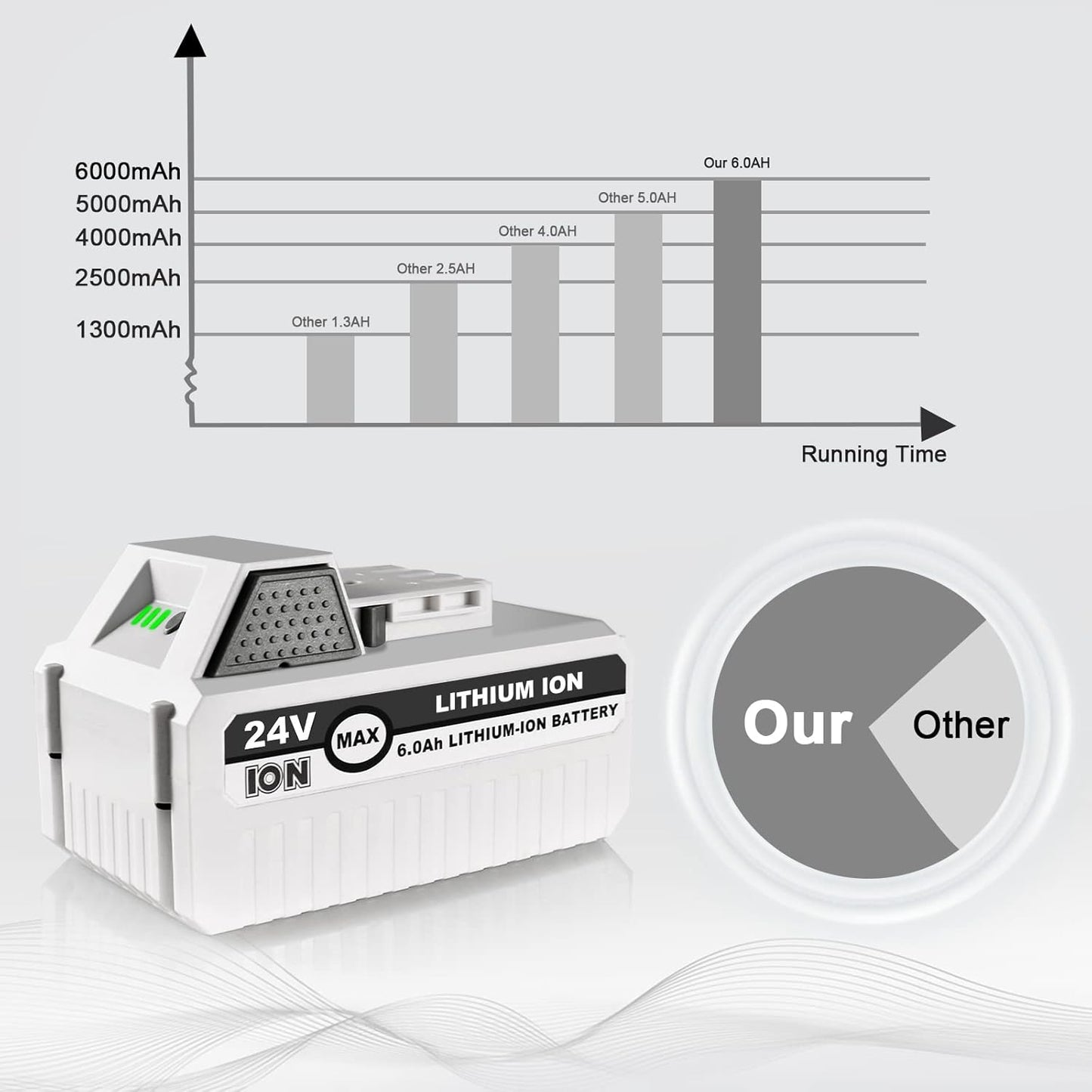 6.0Ah 24V Replacement Li-Ion Battery for Snow Joe + Sun Joe Ion+ 24V Series Cordless Power Tools, Compatible with Snow Joe 24VBAT-LTX 24VBAT-LTW 24VBAT-LTE 24VBAT 24V-X2-SB18 24VBAT-XR